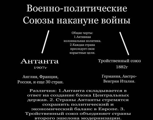 Составьте схему:военно политические союзы