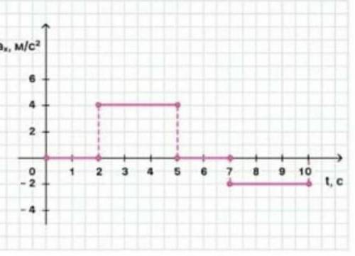 На рисунке показан график зависимости проекции а ускорения тела от времени. Какова проекция от скоро