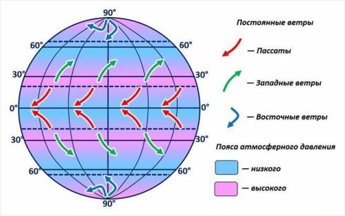 2. Постійні вітри, що дмуть від тропічних широт до екватора - це: а) західні вітри; б) стокові вітри