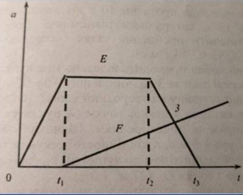 За графіками залежності прискорень від часу описати характер руху тіл Е та F за інтервали часу 0-t1,