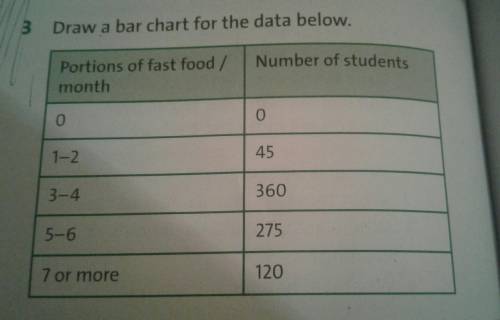 3. Draw a bar chart for the fata below