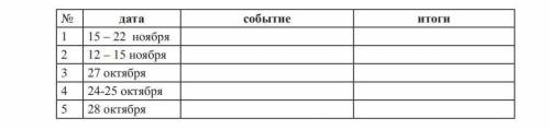 6. Задание для работы с датами: запишите в таблицу события и их итоги, связанные с этими датами.