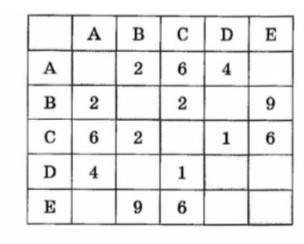 между населенными пунктами abcde построены дороги. протяжённость которых указана в таблице.определит