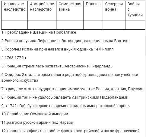 Международные отношения в 18 веке записать в таблицы