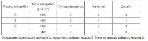 Независимая экспертная лаборатория определяет рейтинг мясорубок на основе средней цены Р ( в р.за шт