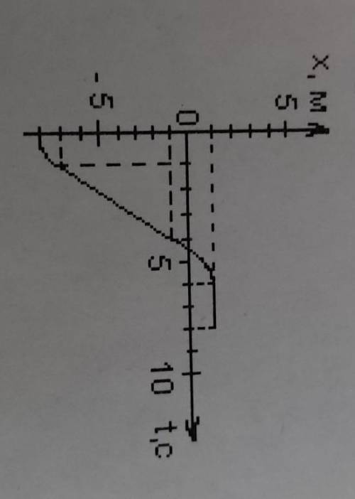 За графіком залежності координати тіла від часу побудувати графік залежності проекції швидкості та п