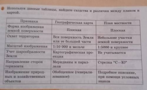 Используя данные таблицы, найдите сходства и различия между планом и картой.