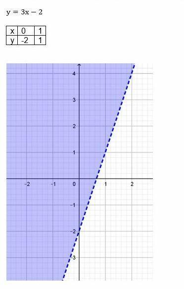 Изобразите на плоскасти множество точек заданных неравенство у>3х надо уменя сор