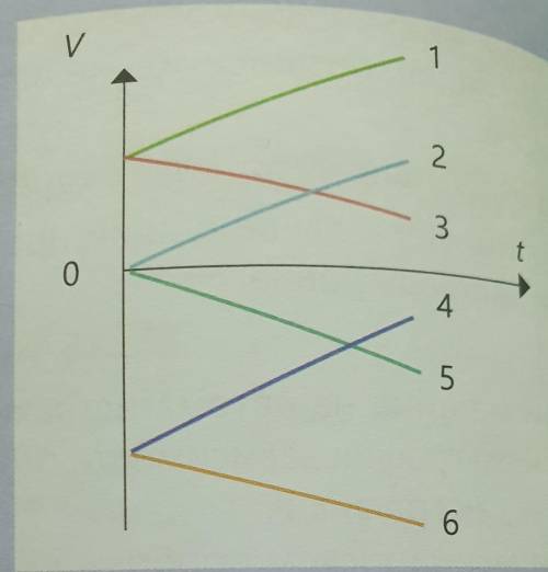 РЕШИТЬ! Из графика зависимости скорости от времени определи, когда тело движется: а) равноускоренно