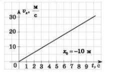 Вопрос 2 За графіком проекції швидкості, зображеного на мал., записати рівняння руху До іть