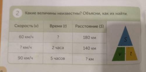 Какие величины не известно объясни как их найти скорость в время T расстояние скорость 60 км ч вопро