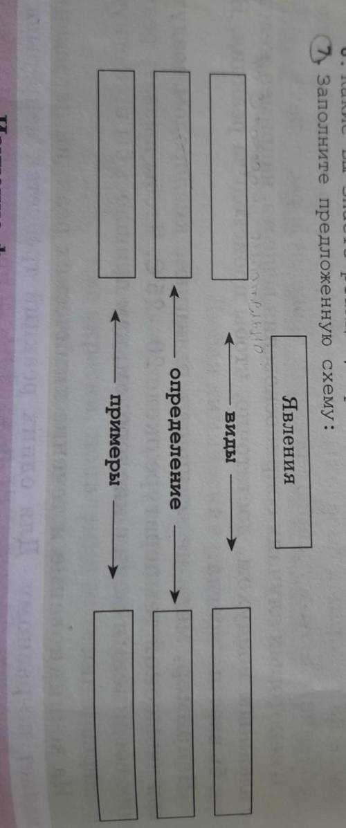 Заполните предложенную схему: явлениевидыопределениепримеры