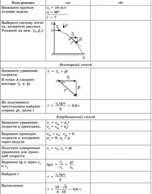 9.6. Решите задачу, используя образец. Тел Тело брошено с некоторой высоты со скоростью, направленно