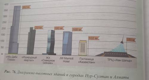 Составьте диаграмму зависимости давления от высоты на последних этажах высотных зданий.