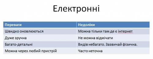 Визначте переваги та недоліки традиційних карт з електронимм