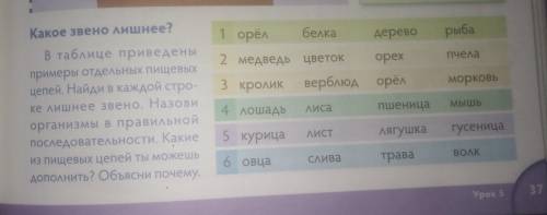 Какое звено лишнее? в таблице приведены примеры отдельных пищевых цепей. Найди в каждой стро ке лишн