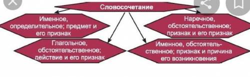 Составьте клатер на тему словосочетания