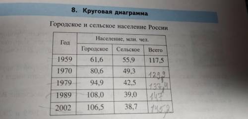 Постройте круговые диаграммы соотношение численности городского и сельского населения России: а) в 1