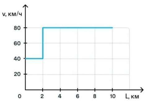 Легковой автомобиль въезжает на шоссе. на рисунке представлен график зависимости скорости автомобиля