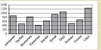На диаграмме показано распределение выплавки меди в 10 странах мира(в тысячах тонн) за 2006 год. Сре