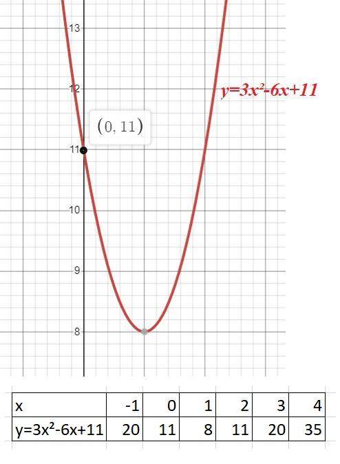 В каких точках парабола y=3x²-6x+11 пересекает оси координат , решите. Буду очень благодарен