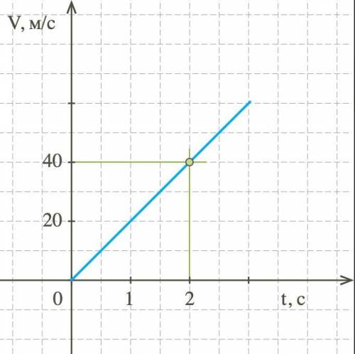 График зависимости скорости движения некоторого тела от времени представлен на рисунке 1. Определи п