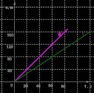 ответ: (округли до десятых!) скорость I тела — м/с, скорость II тела — м/с, скорость I тела , чем с