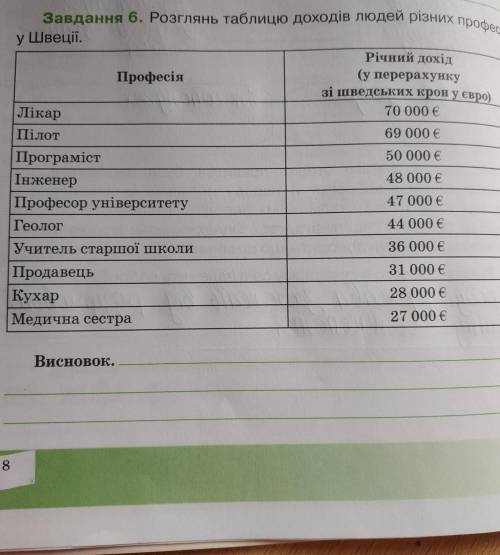 Розгляньте таблицу доходів людей різних професій у Швеції.Напишіть висновок