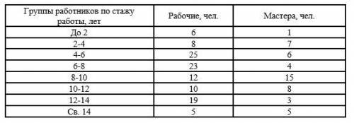 ,хотя бы только чтото одно Определите: 1) средний стаж работы у рабочих и мастеров; 2) где выше степ