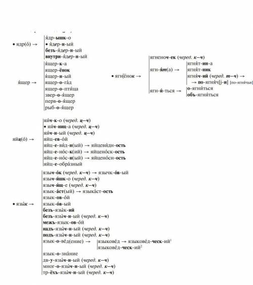 Составить словообразовательную цепочку и словообразовательное гнездо слов Ягнёнок, ядро, язык, ящер
