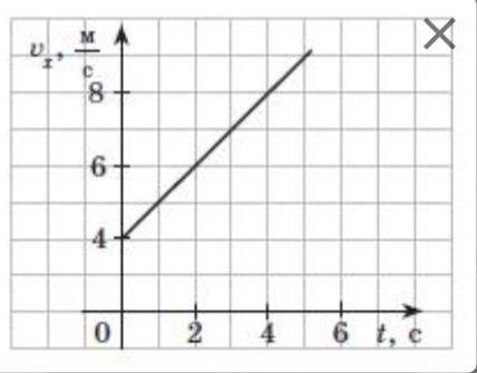 На рисунке представлен график зависимости скорости от времени. Определите перемещение тела за 4 с. о