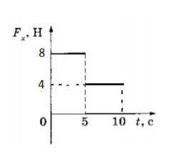 На рисунке дан график изменения силы, действующей на тело, от времени. На сколько увеличится в проме