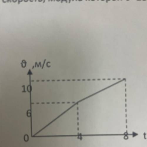 3. На рисунке приведён график зависимости мгновенной скорости 6 м/с материальной точки от времени. О