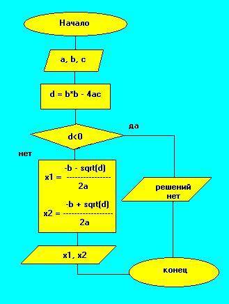 Составить блок-схему решения квадратного уравнения ax2+bx+c>=0 , если а>0 )