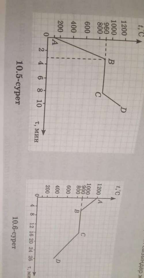 5-жаттығу 1. 10.5-суретте көрсетілген графикті зерттеп, мынадай сұрақтарға жауап беріңдер: 1) График