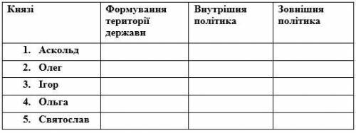 Заповніть таблицю бистреє