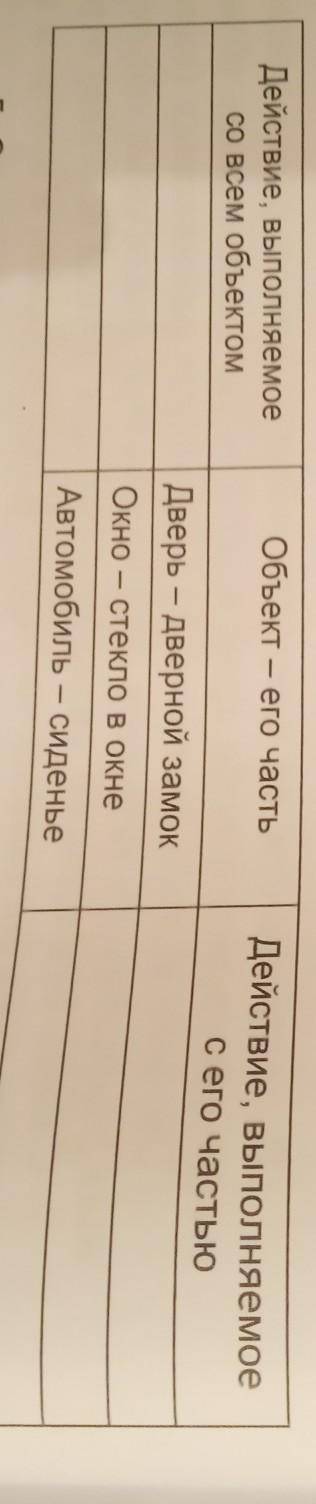 Для каждой из приведенных пар «объект – его часть» запишите дей- ствие, которое можно выполнять со в