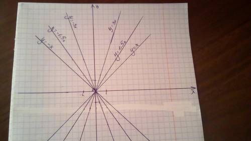 Построить графики y=3x, y= -3x, y=1x, y= -x, y=1.5x, y= -1.5x