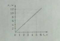 на рисунке представил график зависимости путь от время определите перемешение тела за 6с .Вычеслите