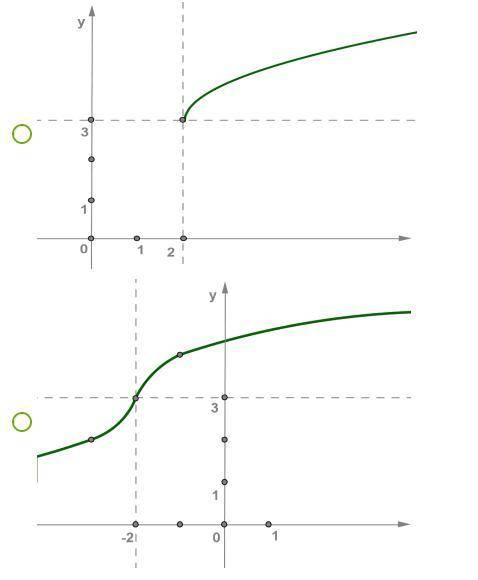 Построй схематически график функции y= и выберите соответствующий график: