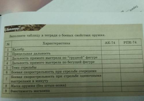 Заполните таблицу в тетради о боевых свойствах оружия Нвп