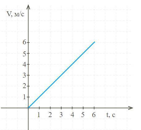 По графику скорости, изображённому на рисунке, вычисли ускорение тела. ответ: a=__м/с2.