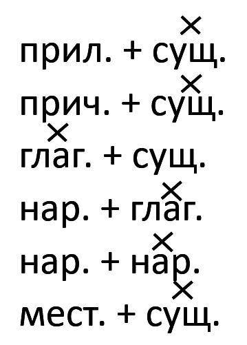 1. Составьте и запишите по 2-3 словосочетания на каждую схему. ( )2. В каждом словосочетании определ