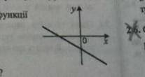 На рисунку зображено графік лінійної функції y=kx+b.укажіть правильне твердження