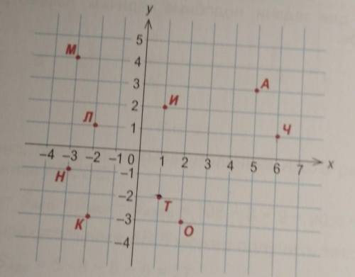 1. На рисунке 22 прочитайте слова, буквы которых имеют координаты: a) (-3; – 1) (1; 2) (-2; – 3) (5;