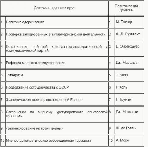 адание 1. Соотнесите исторический факт, доктрину, идею или политический курс и связанного с ними ист