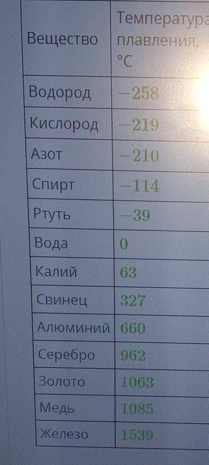 Используя данные таблицы, определи, в твёрдом или в жидком агрегатном состоянии находится алюминий п