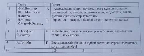 1-тапсырма: Ғасырлар бойы қалыптасқан өркениет пен мәдениет ұғымын сол теорияларды ұстанған немесе н