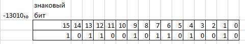 Запишите коды целых отрицательных чисел -6510 и -13010 в памяти компьютера при использовании 16-ти р