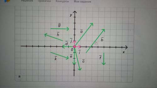 В системе координат даны координаты вектор I и j.роздожите по координатам векторам: